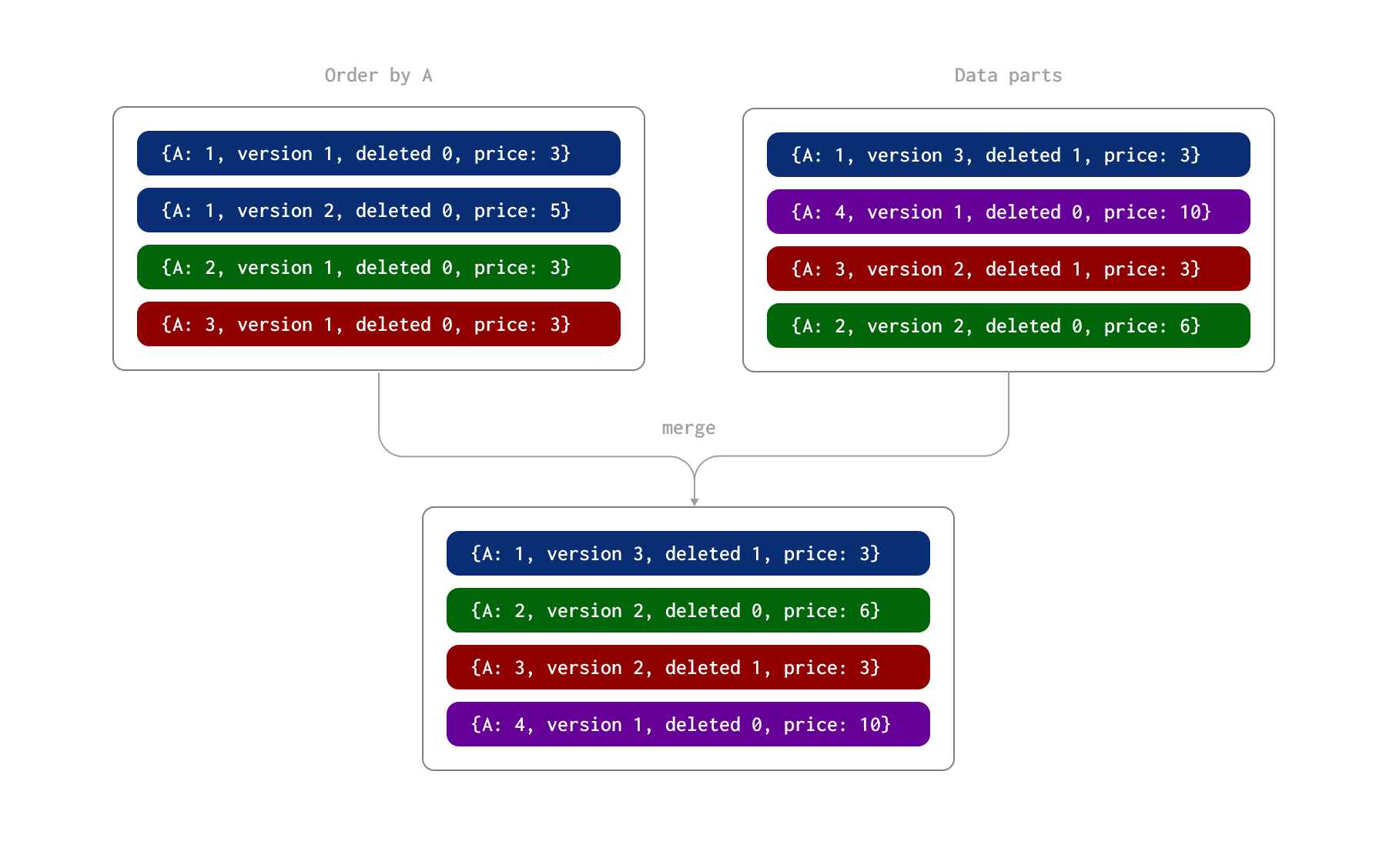 ReplacingMergeTree process - Zoomed